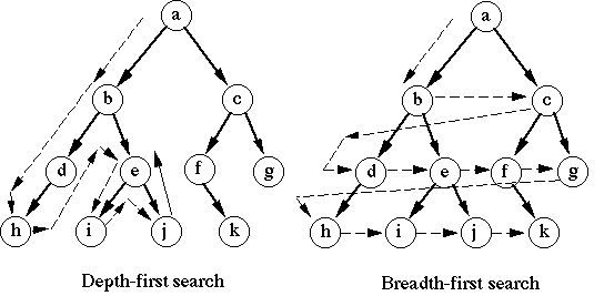 Depth-first vs. breadth-first search